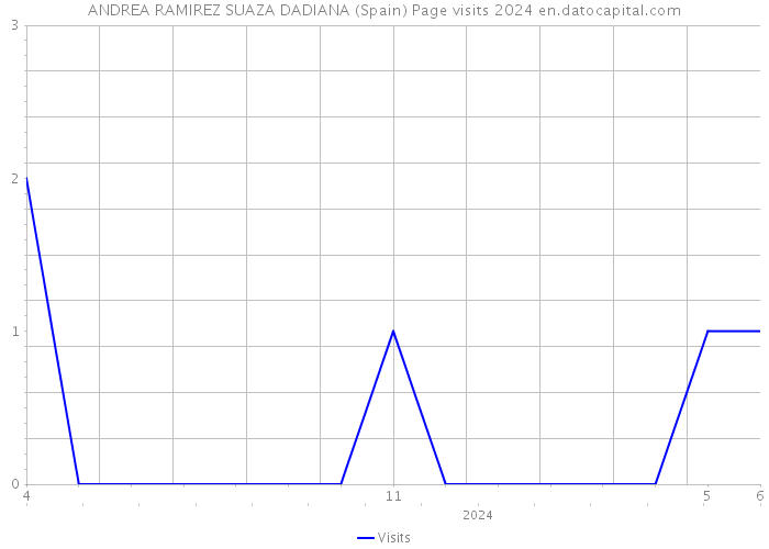 ANDREA RAMIREZ SUAZA DADIANA (Spain) Page visits 2024 