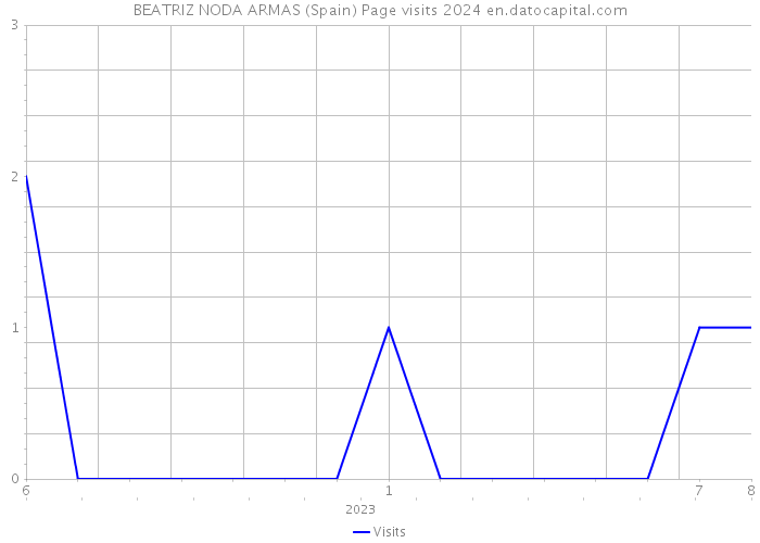 BEATRIZ NODA ARMAS (Spain) Page visits 2024 