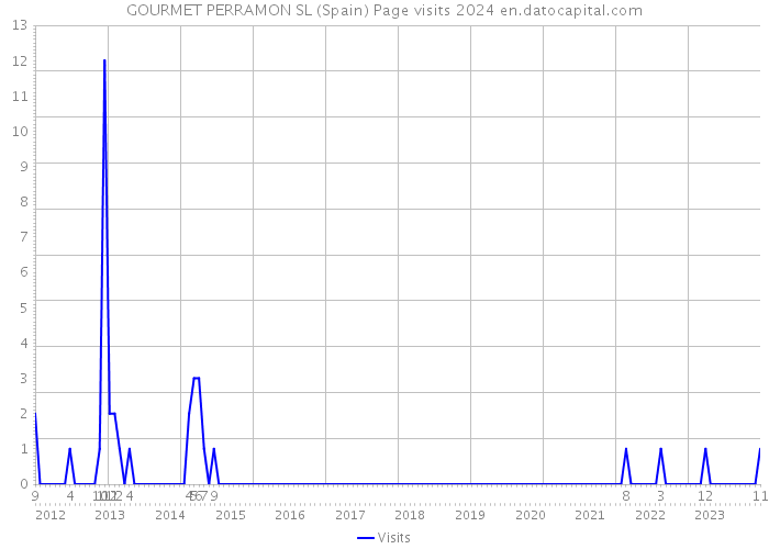 GOURMET PERRAMON SL (Spain) Page visits 2024 