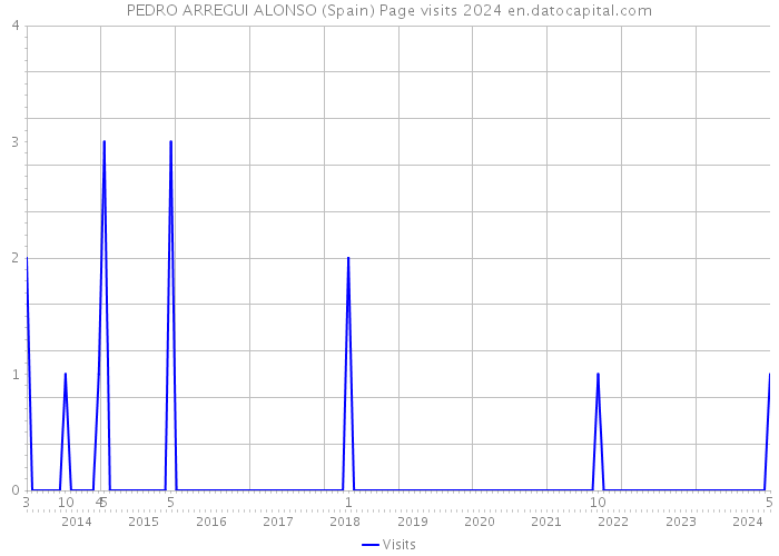 PEDRO ARREGUI ALONSO (Spain) Page visits 2024 