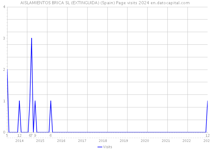 AISLAMIENTOS BRICA SL (EXTINGUIDA) (Spain) Page visits 2024 