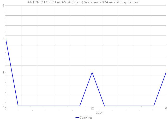 ANTONIO LOPEZ LACASTA (Spain) Searches 2024 