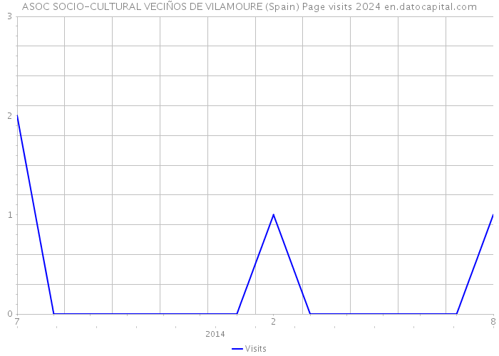 ASOC SOCIO-CULTURAL VECIÑOS DE VILAMOURE (Spain) Page visits 2024 