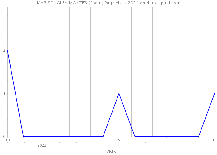 MARISOL ALBA MONTES (Spain) Page visits 2024 