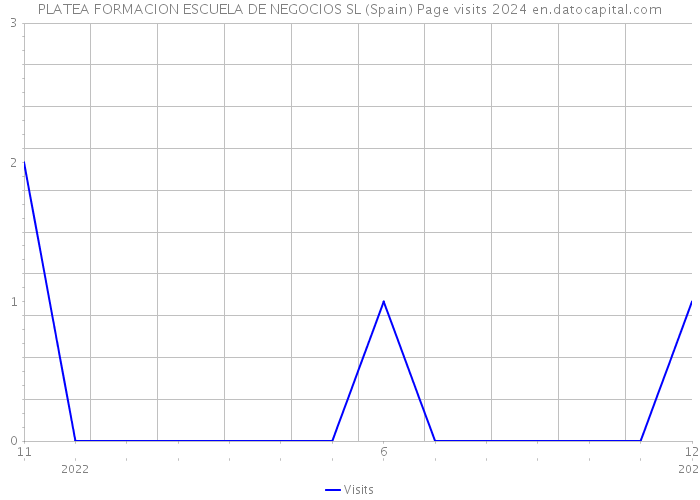 PLATEA FORMACION ESCUELA DE NEGOCIOS SL (Spain) Page visits 2024 