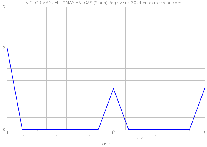 VICTOR MANUEL LOMAS VARGAS (Spain) Page visits 2024 