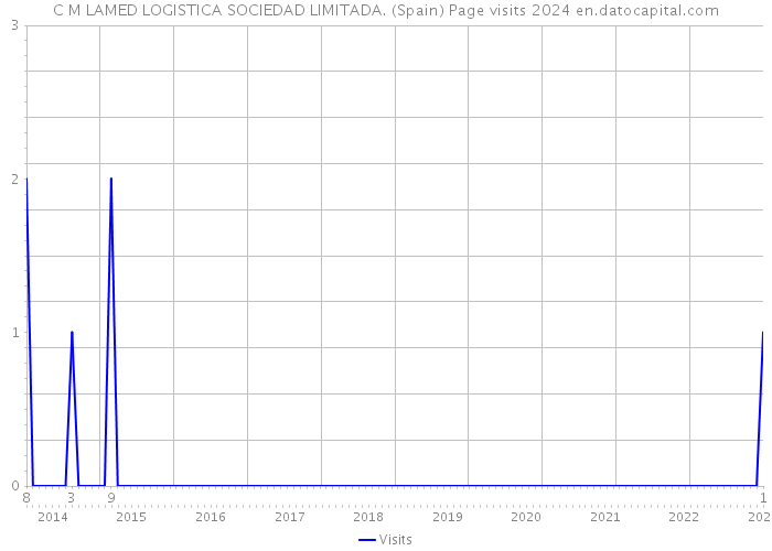 C M LAMED LOGISTICA SOCIEDAD LIMITADA. (Spain) Page visits 2024 
