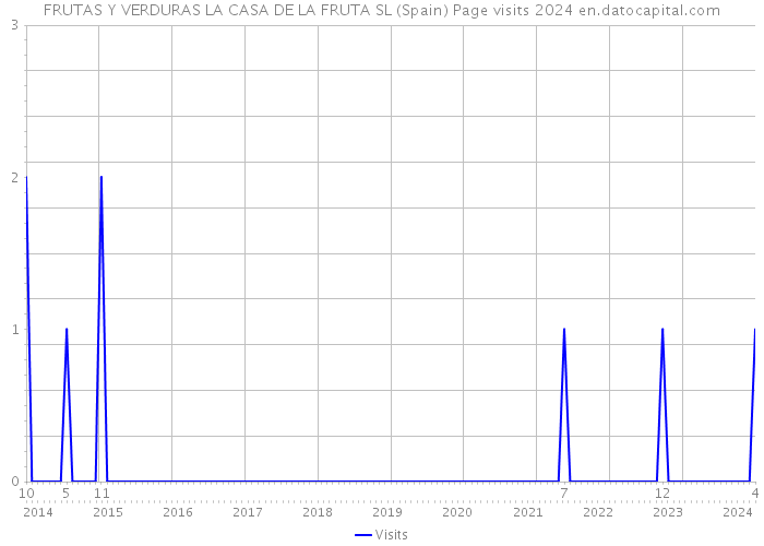 FRUTAS Y VERDURAS LA CASA DE LA FRUTA SL (Spain) Page visits 2024 