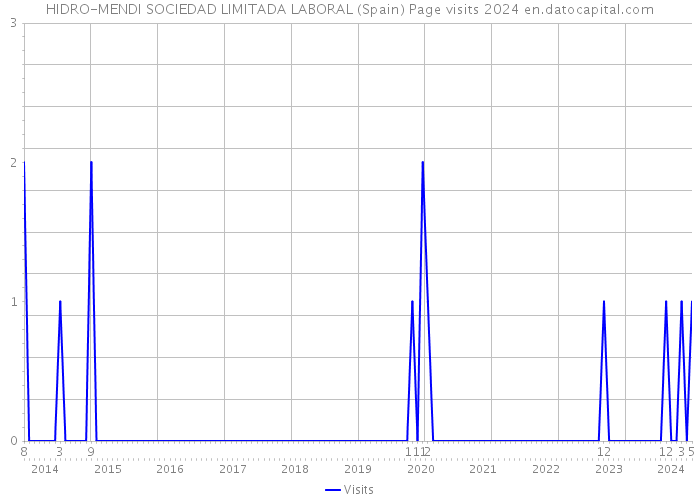 HIDRO-MENDI SOCIEDAD LIMITADA LABORAL (Spain) Page visits 2024 