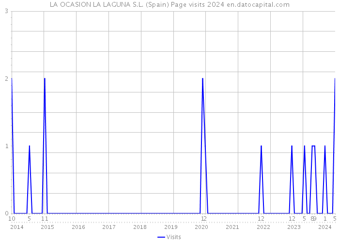 LA OCASION LA LAGUNA S.L. (Spain) Page visits 2024 