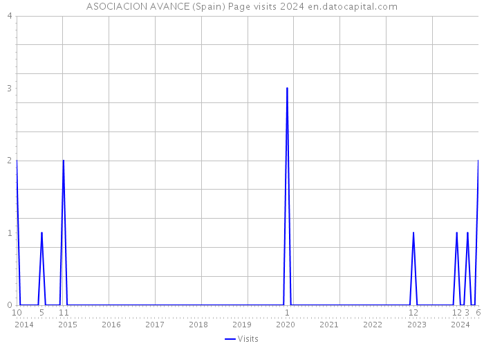 ASOCIACION AVANCE (Spain) Page visits 2024 