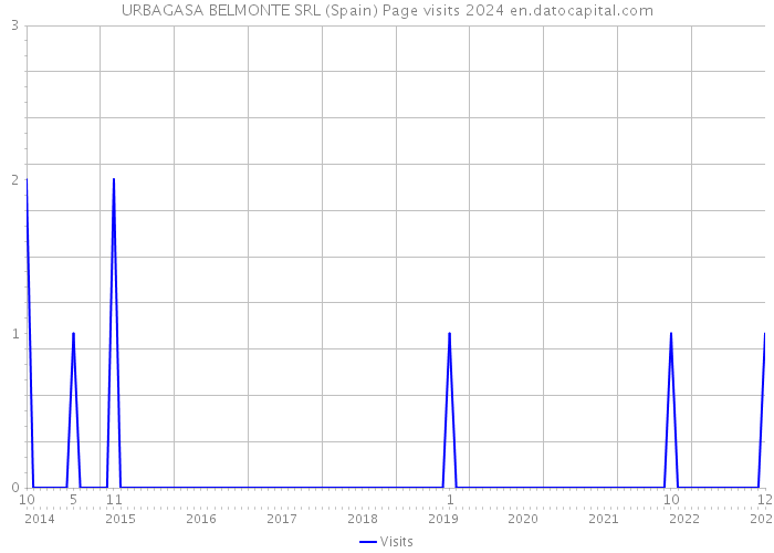 URBAGASA BELMONTE SRL (Spain) Page visits 2024 