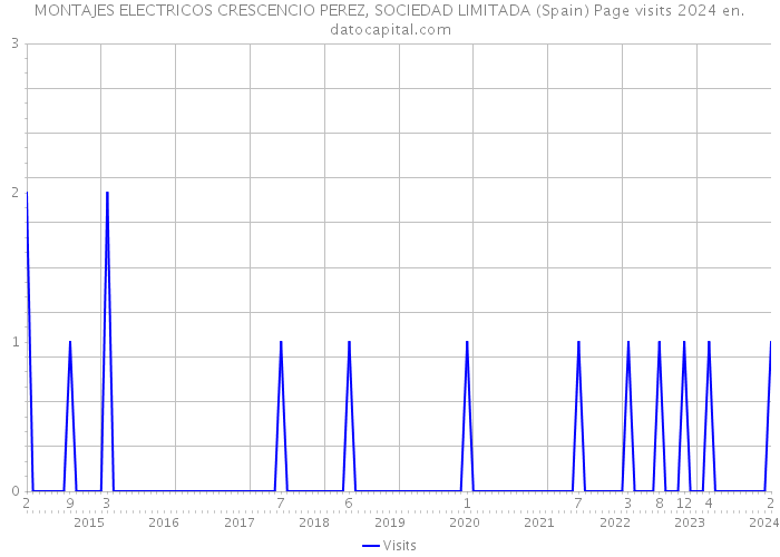 MONTAJES ELECTRICOS CRESCENCIO PEREZ, SOCIEDAD LIMITADA (Spain) Page visits 2024 