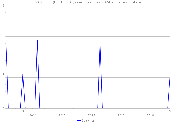 FERNANDO PIQUE LLUSSA (Spain) Searches 2024 