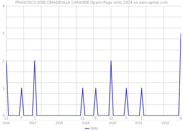 FRANCISCO JOSE CIMADEVILLA CARANDE (Spain) Page visits 2024 