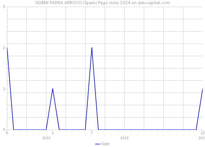 NOEMI PARRA ARROYO (Spain) Page visits 2024 