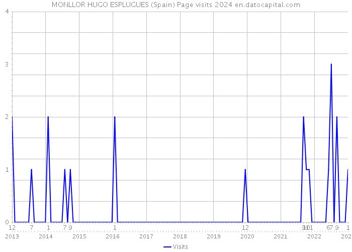 MONLLOR HUGO ESPLUGUES (Spain) Page visits 2024 