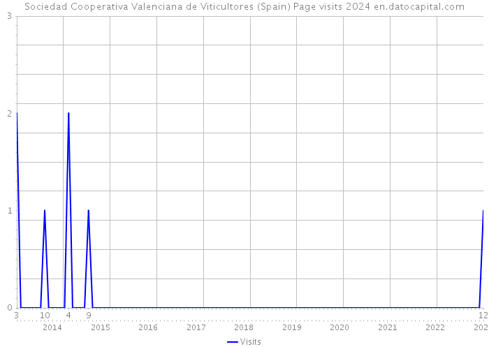 Sociedad Cooperativa Valenciana de Viticultores (Spain) Page visits 2024 