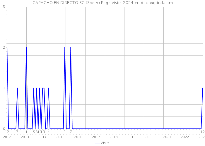 CAPACHO EN DIRECTO SC (Spain) Page visits 2024 