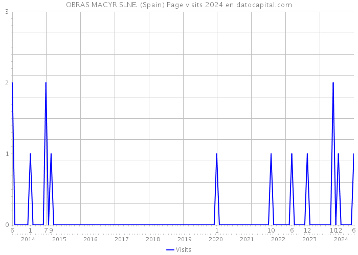 OBRAS MACYR SLNE. (Spain) Page visits 2024 