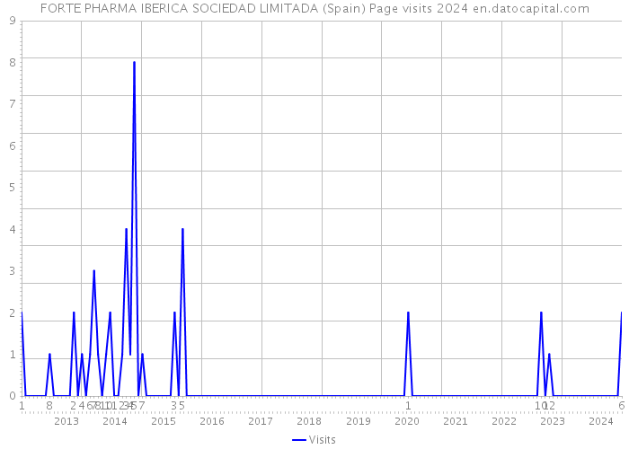 FORTE PHARMA IBERICA SOCIEDAD LIMITADA (Spain) Page visits 2024 