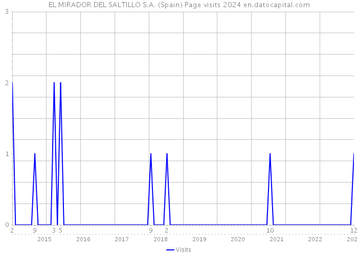EL MIRADOR DEL SALTILLO S.A. (Spain) Page visits 2024 