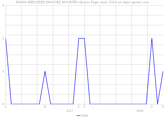 MARIA MERCEDES SANCHEZ MOURIÑO (Spain) Page visits 2024 