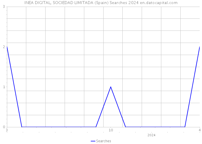 INEA DIGITAL, SOCIEDAD LIMITADA (Spain) Searches 2024 