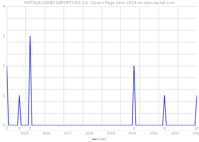 INSTALACIONES DEPORTIVAS S.A. (Spain) Page visits 2024 