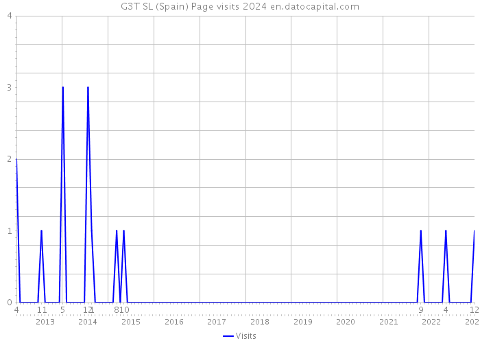 G3T SL (Spain) Page visits 2024 