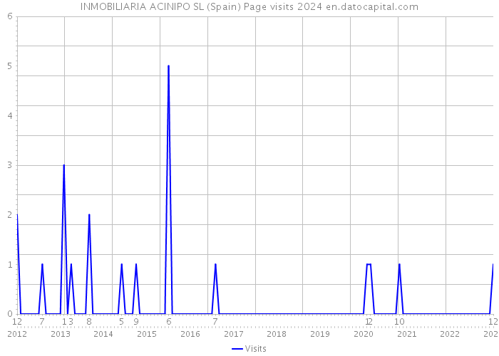 INMOBILIARIA ACINIPO SL (Spain) Page visits 2024 