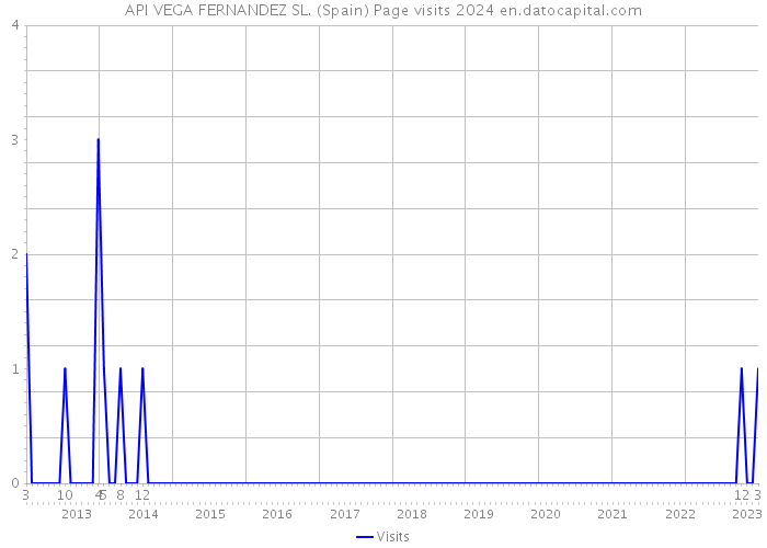 API VEGA FERNANDEZ SL. (Spain) Page visits 2024 