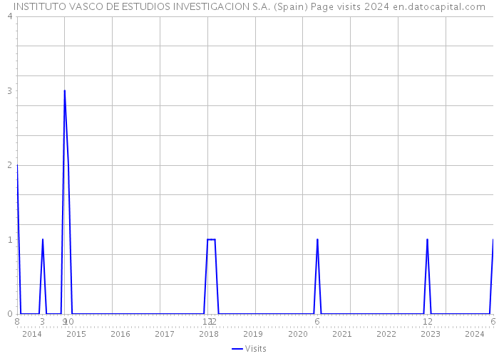 INSTITUTO VASCO DE ESTUDIOS INVESTIGACION S.A. (Spain) Page visits 2024 