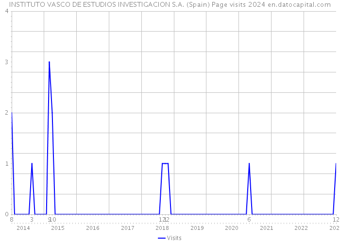 INSTITUTO VASCO DE ESTUDIOS INVESTIGACION S.A. (Spain) Page visits 2024 