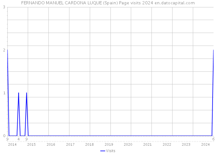 FERNANDO MANUEL CARDONA LUQUE (Spain) Page visits 2024 