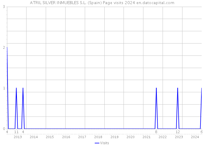 ATRIL SILVER INMUEBLES S.L. (Spain) Page visits 2024 