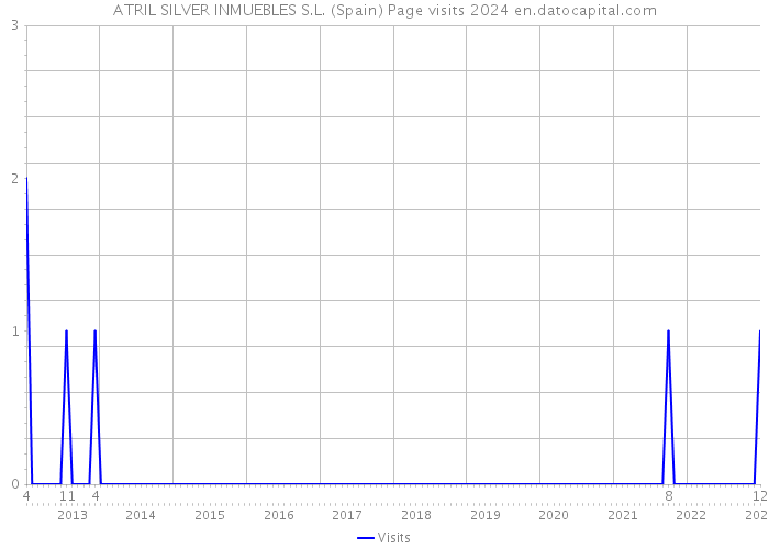 ATRIL SILVER INMUEBLES S.L. (Spain) Page visits 2024 