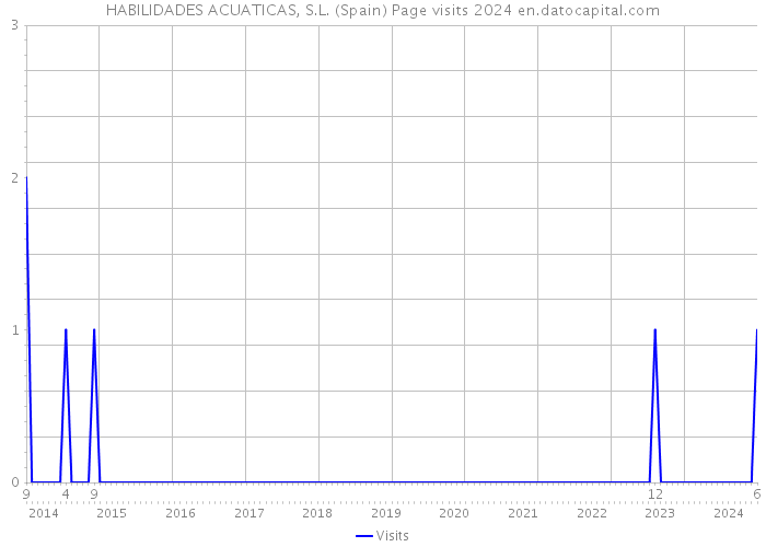 HABILIDADES ACUATICAS, S.L. (Spain) Page visits 2024 