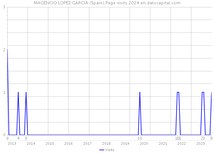 MAGENCIO LOPEZ GARCIA (Spain) Page visits 2024 