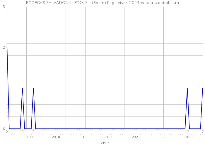 BODEGAS SALVADOR-LLEDO, SL. (Spain) Page visits 2024 