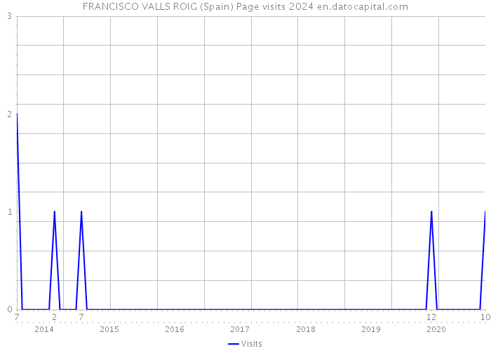 FRANCISCO VALLS ROIG (Spain) Page visits 2024 