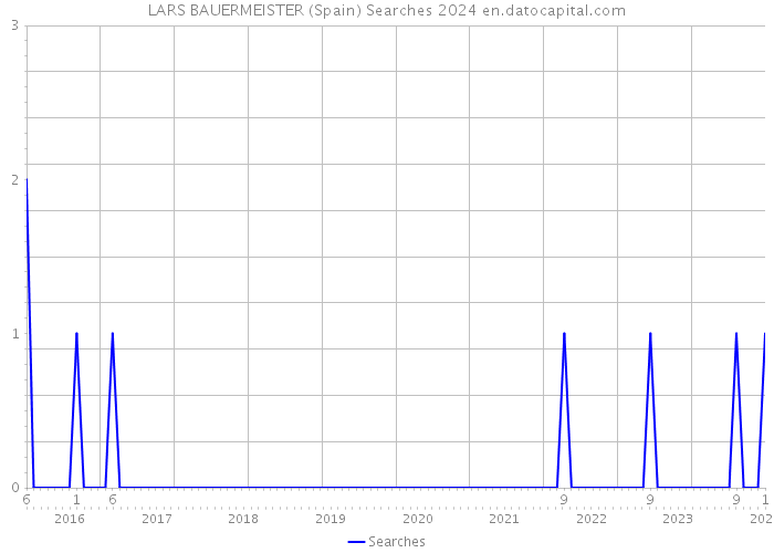 LARS BAUERMEISTER (Spain) Searches 2024 