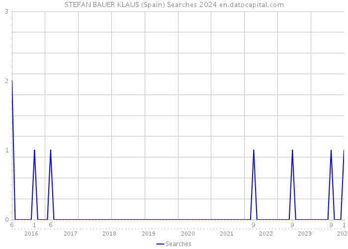 STEFAN BAUER KLAUS (Spain) Searches 2024 