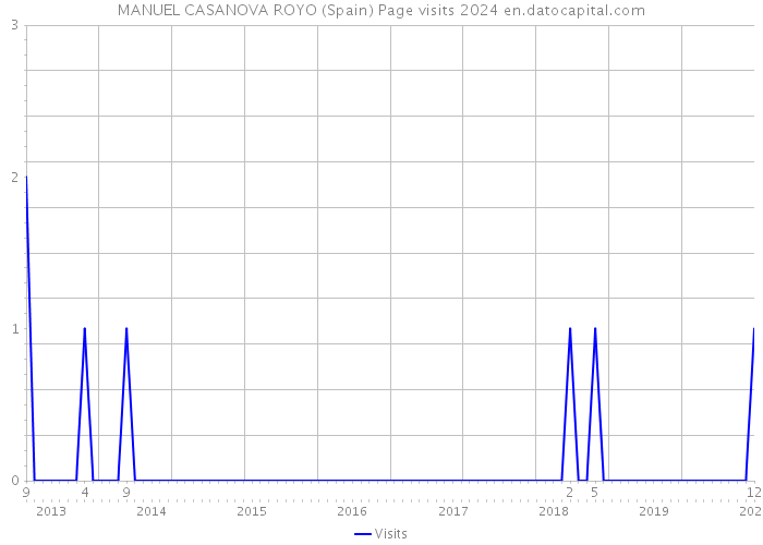 MANUEL CASANOVA ROYO (Spain) Page visits 2024 