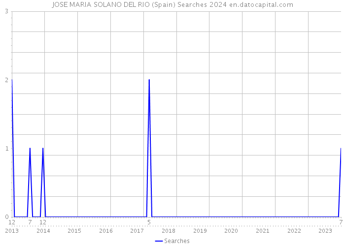 JOSE MARIA SOLANO DEL RIO (Spain) Searches 2024 