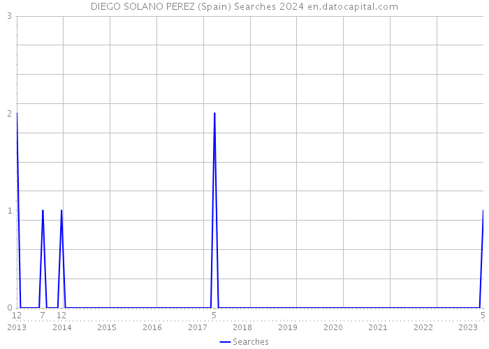 DIEGO SOLANO PEREZ (Spain) Searches 2024 