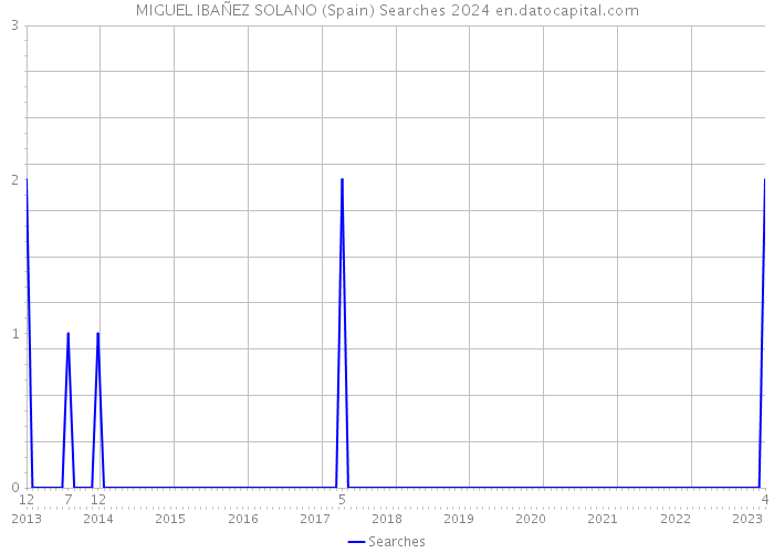 MIGUEL IBAÑEZ SOLANO (Spain) Searches 2024 