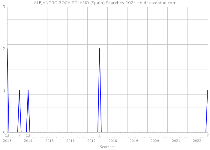 ALEJANDRO ROCA SOLANO (Spain) Searches 2024 