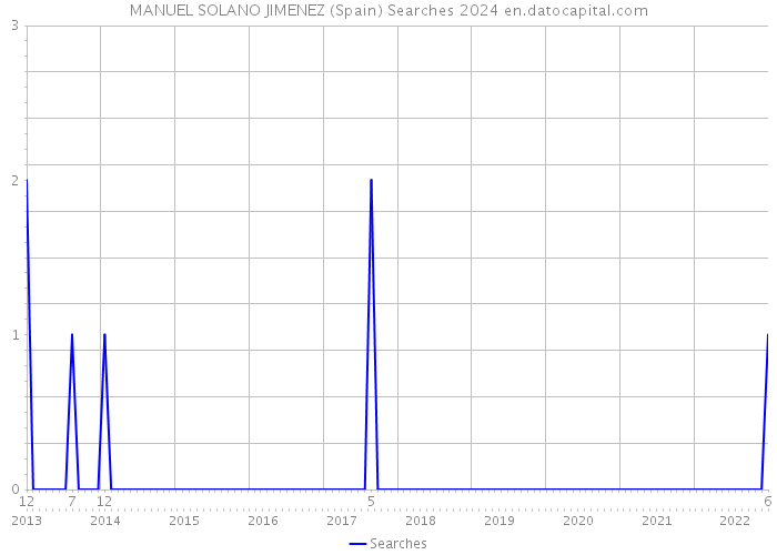 MANUEL SOLANO JIMENEZ (Spain) Searches 2024 