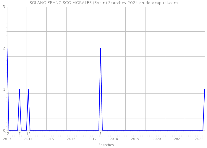 SOLANO FRANCISCO MORALES (Spain) Searches 2024 